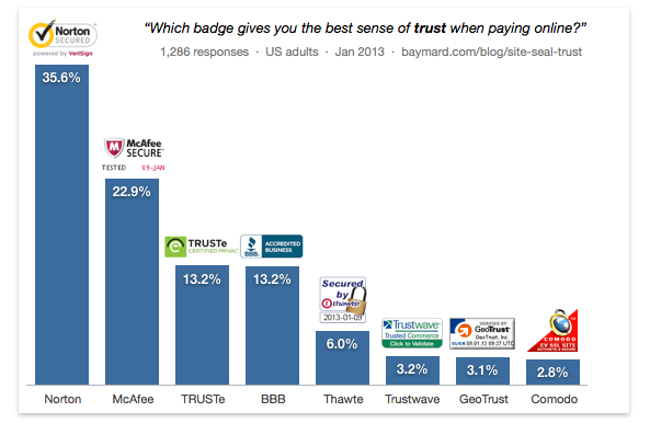 baynard-trust-security-survey