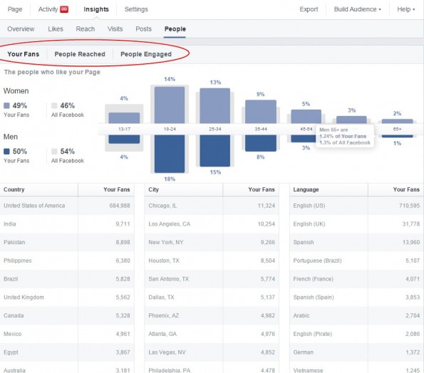 Facebook Insights is a great way to get started on understanding who your audience is.