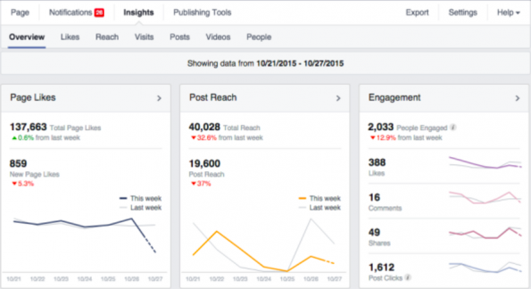 Marketers can gather up-to-date and relevant data from Facebook insights.