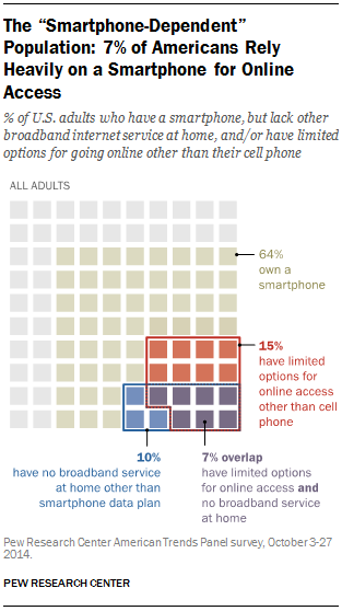 According to research conducted by Pew Research Center, 64% of adults own a smartphone. 