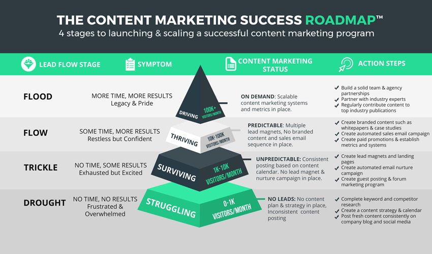 The Content Marketing Success Roadmap ™  LeadsPanda