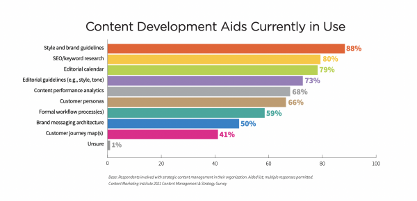 content development aid