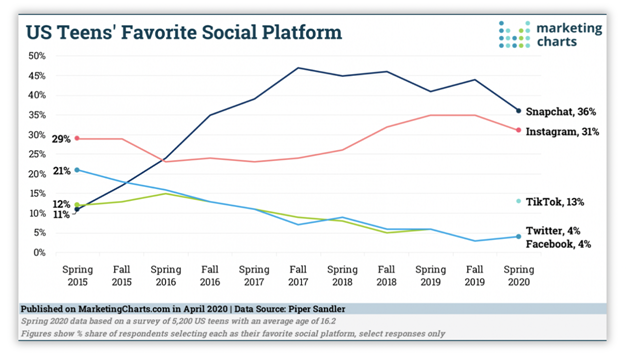 Favourite social platform