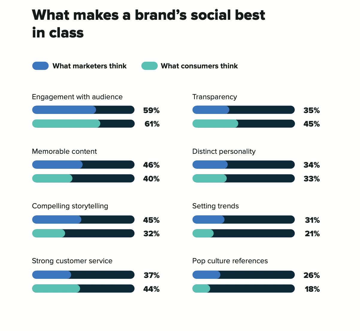 Brands social best in class