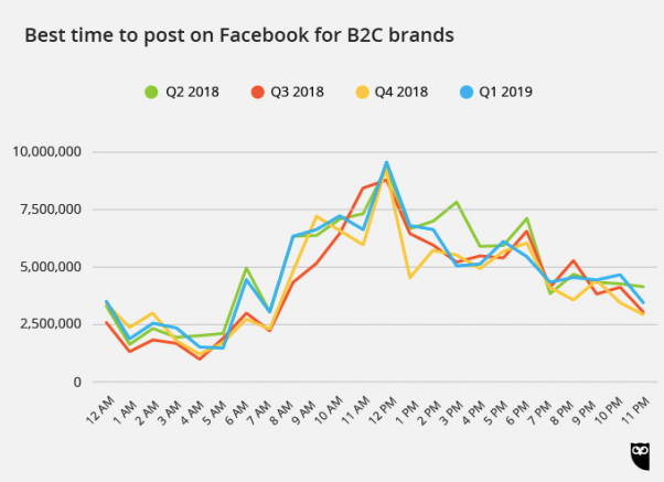 best time to post on facebook for B2C brands