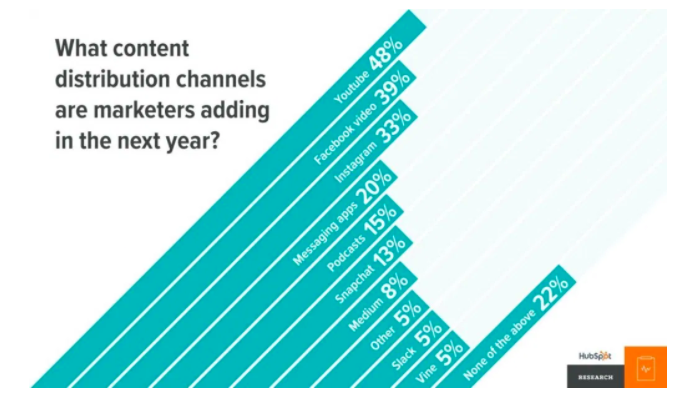 content-distribution-channels-added-by-marketers