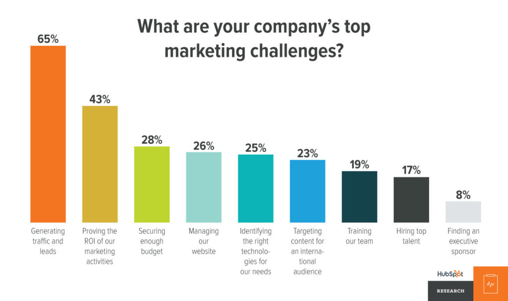 what-are-your-companys-top-marketing-challenges