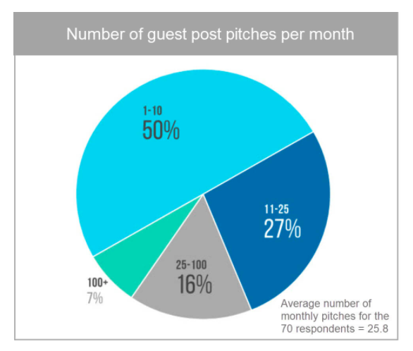 number of guest post pitches per month