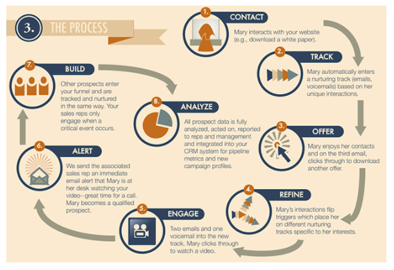 process of email nurturing