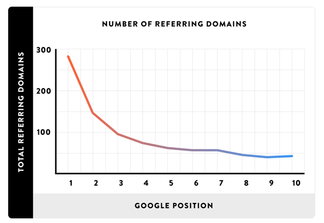 Number of Referring domains