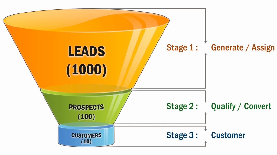 How do lead generation companies work? 