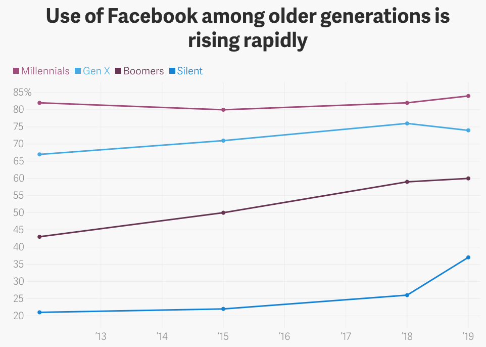 usage of facebook among older generations