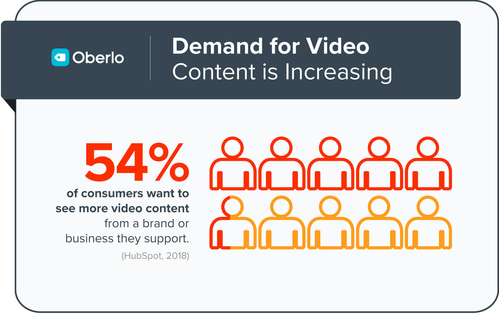 demand for video content is increasing 