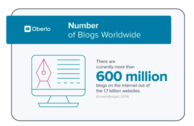 Number of blogs worldwide