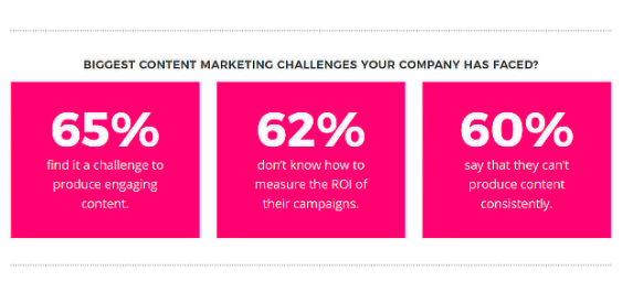 biggest content marketing challenges your company has faced