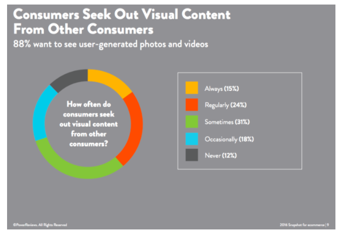 consumers seek out visual content from other consumers