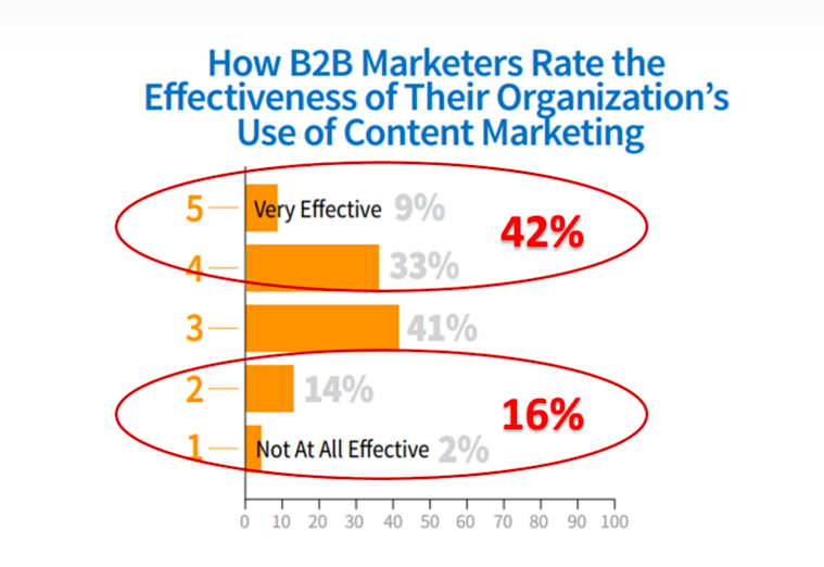 how b2b marketers rate the effectivenss of their organization's use of content marketing