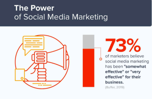 the power of social media marketing