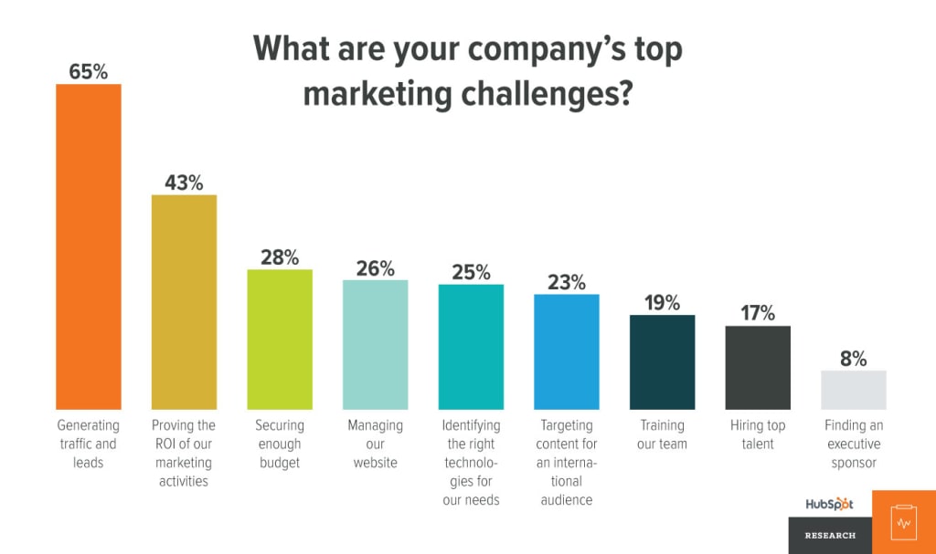 what are your companys top marketing challenges