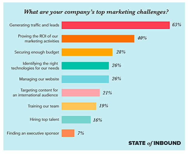 what are your companys top marketing challenges