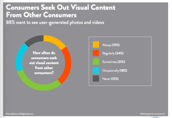 consumers seek out visual content from other consumers