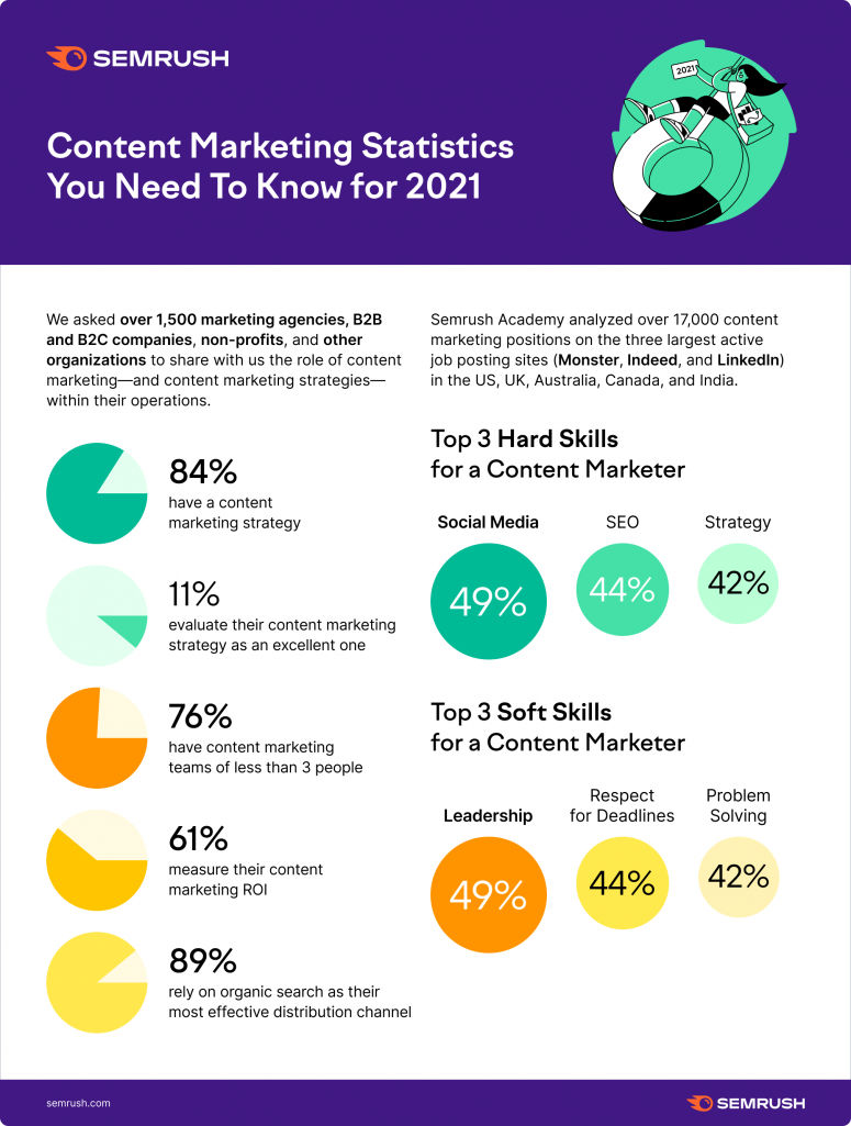 content marketing statistics you need to know for 2021