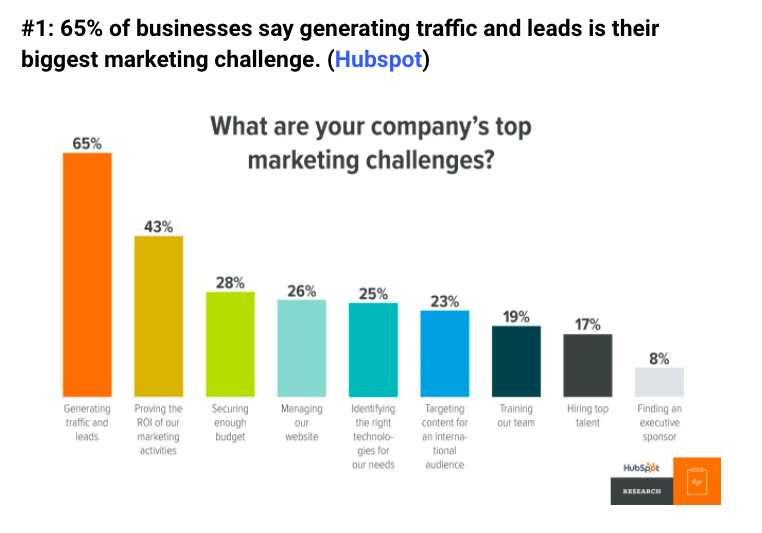 generating leads and traffic is the biggest marketing challenge