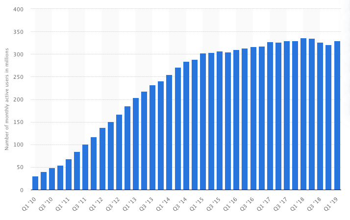 number of monthly active users