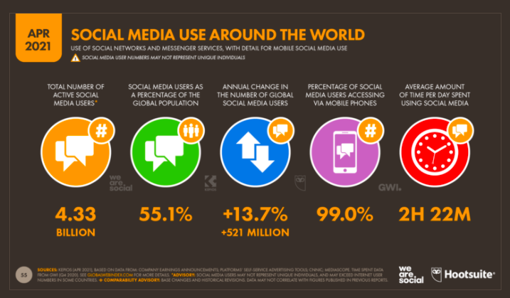 social media use around the world