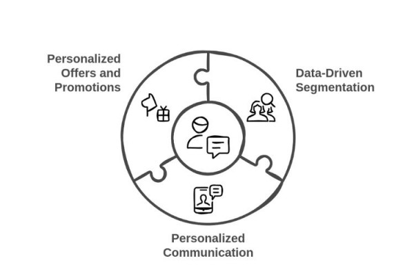 Actionable Strategies for Personalization