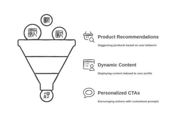 Examples of Web Personalization for CRO